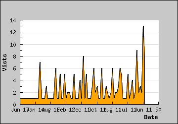 Visits Per Day