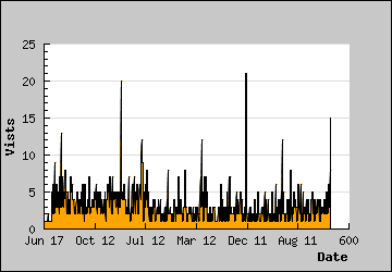 Visits Per Day