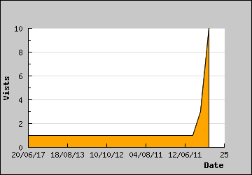 Visits Per Day