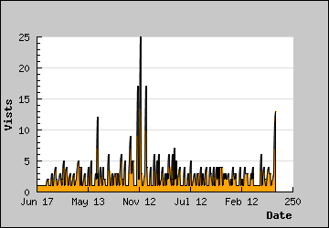 Visits Per Day