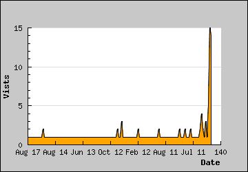 Visits Per Day