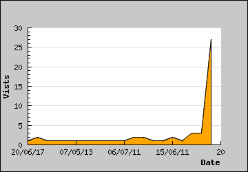 Visits Per Day