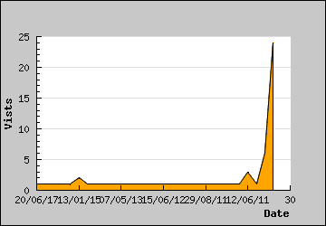 Visits Per Day