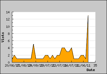 Visits Per Day