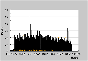 Visits Per Day