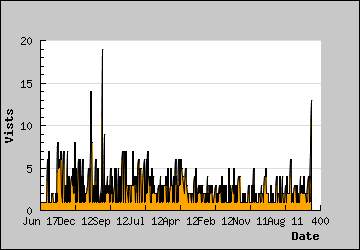 Visits Per Day