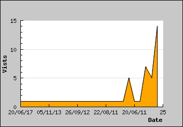 Visits Per Day