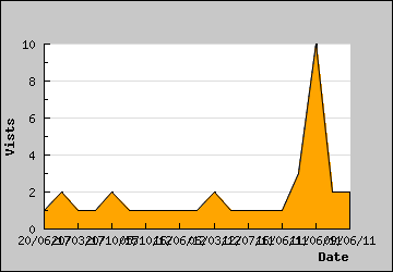 Visits Per Day