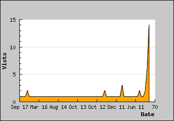 Visits Per Day