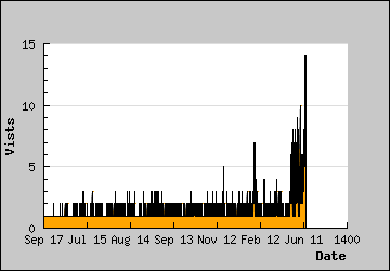 Visits Per Day