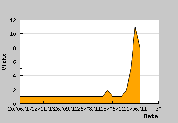 Visits Per Day