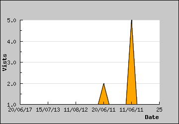 Visits Per Day