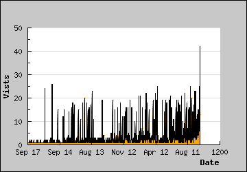 Visits Per Day