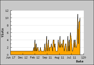 Visits Per Day