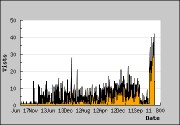 Visits Per Day