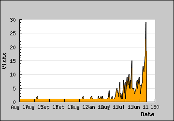 Visits Per Day