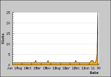 Visits Per Day