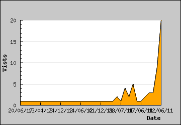 Visits Per Day