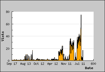 Visits Per Day