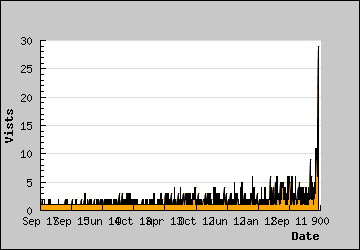 Visits Per Day