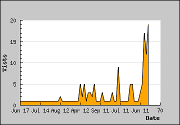 Visits Per Day