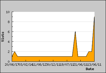 Visits Per Day