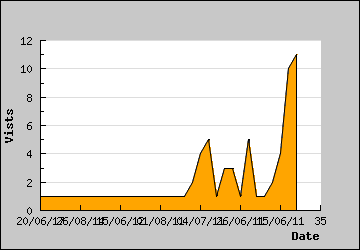 Visits Per Day