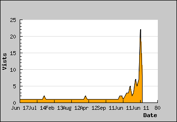 Visits Per Day