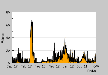 Visits Per Day