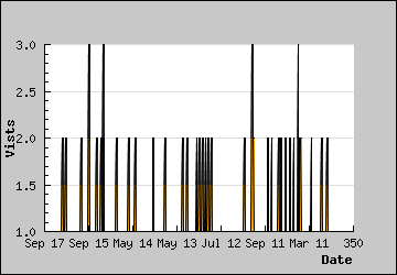 Visits Per Day