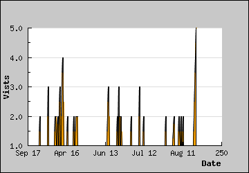 Visits Per Day