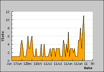 Visits Per Day