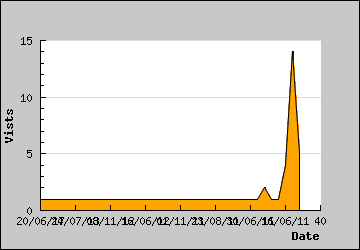 Visits Per Day