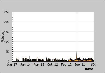 Visits Per Day