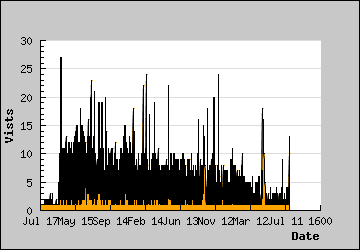 Visits Per Day