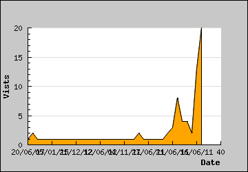 Visits Per Day