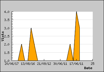 Visits Per Day