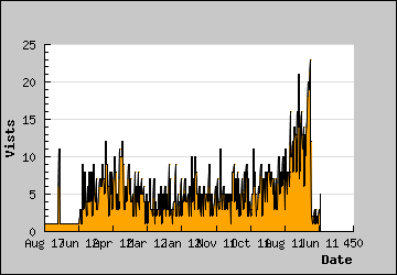 Visits Per Day