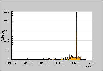 Visits Per Day