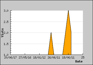 Visits Per Day