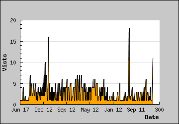 Visits Per Day