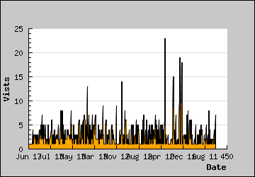 Visits Per Day