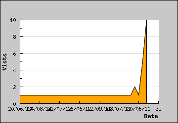 Visits Per Day