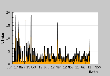 Visits Per Day