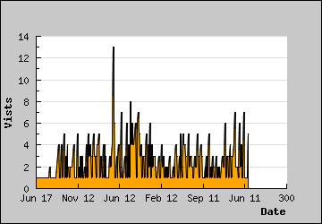 Visits Per Day