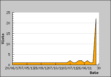 Visits Per Day