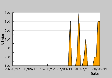 Visits Per Day