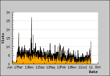 Visits Per Day