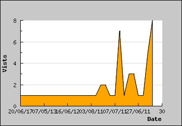 Visits Per Day