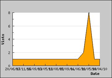 Visits Per Day